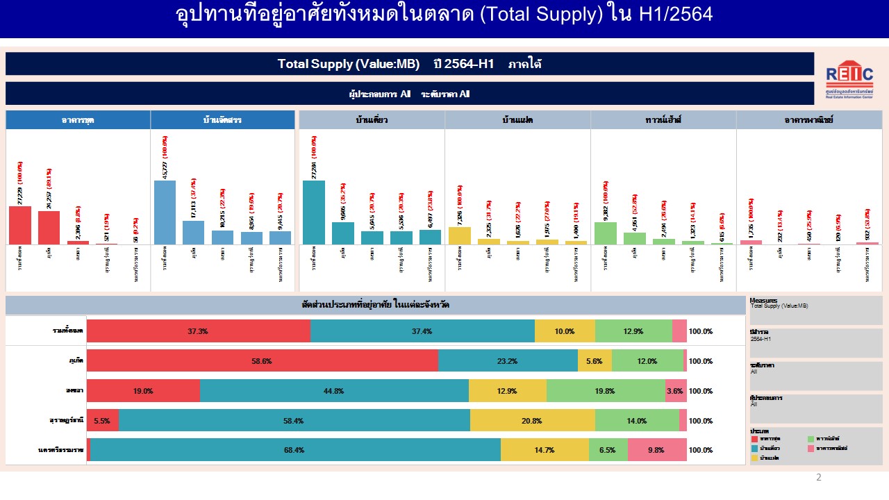 REIC เผยเทรนด์บ้าน-คอนโดฯภาคใต้ รอฟื้นตัวครึ่งปีหลัง 2565