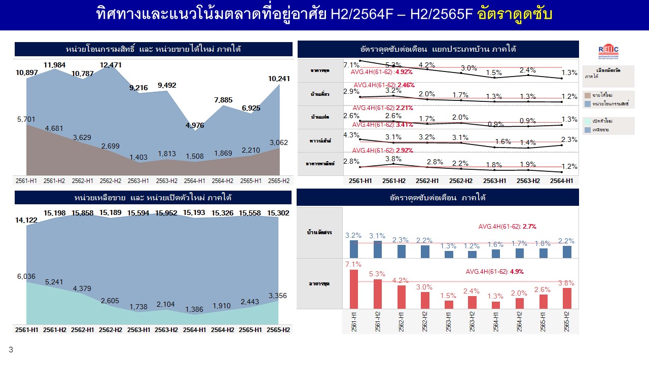 REIC เผยเทรนด์บ้าน-คอนโดฯภาคใต้ รอฟื้นตัวครึ่งปีหลัง 2565