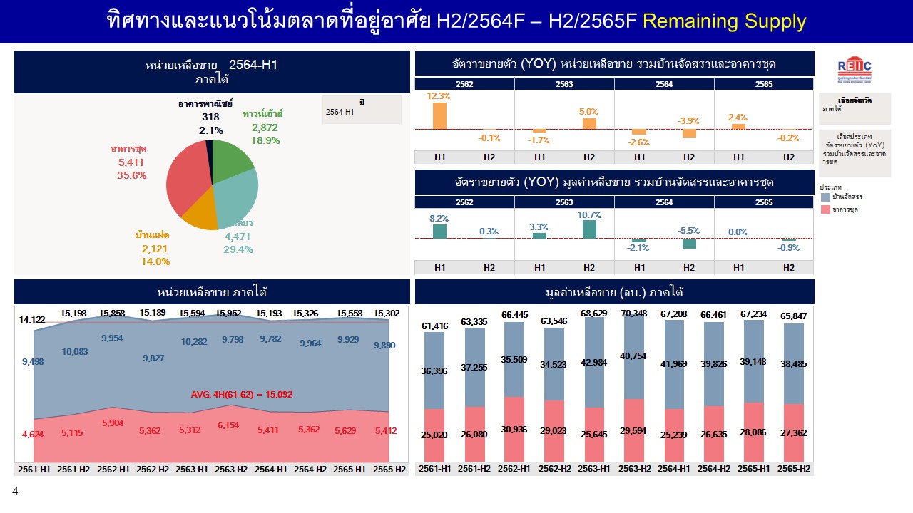 REIC เผยเทรนด์บ้าน-คอนโดฯภาคใต้ รอฟื้นตัวครึ่งปีหลัง 2565