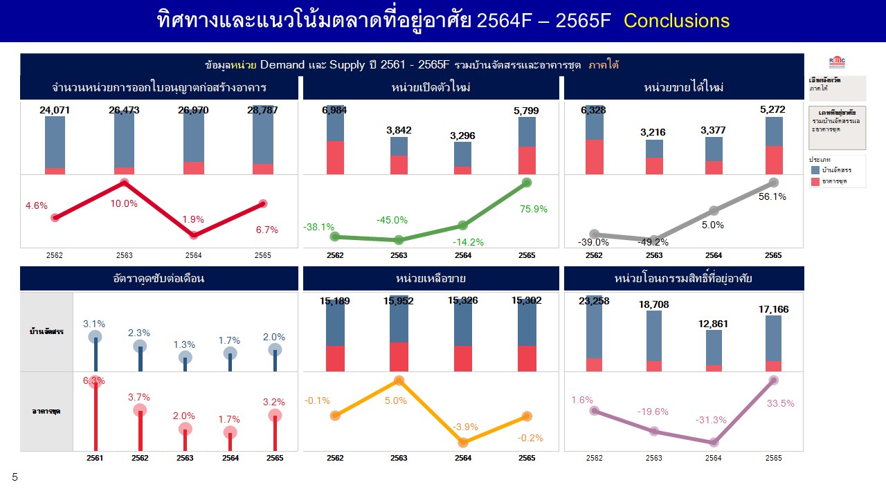 REIC เผยเทรนด์บ้าน-คอนโดฯภาคใต้ รอฟื้นตัวครึ่งปีหลัง 2565