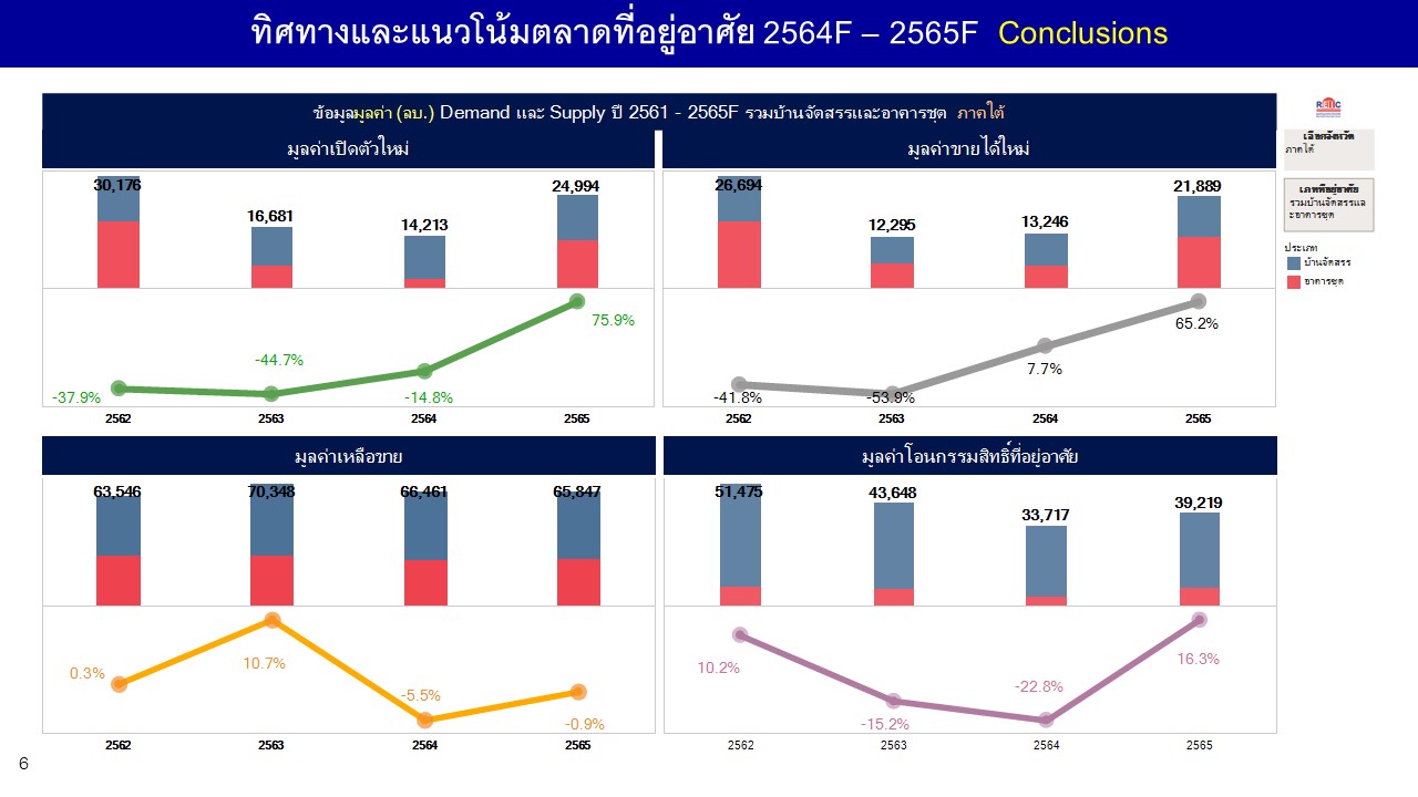 REIC เผยเทรนด์บ้าน-คอนโดฯภาคใต้ รอฟื้นตัวครึ่งปีหลัง 2565