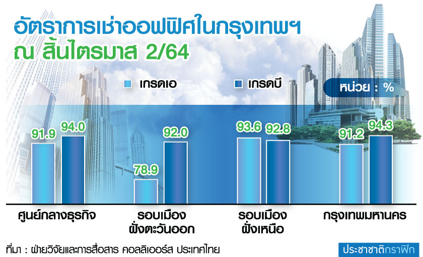 จับคู่ออฟฟิศบิลดิ้ง-เซอร์วิสอพาร์ตเมนต์ เด้งรับดีมานด์ลูกค้าต่างชาติมั่งคั่ง