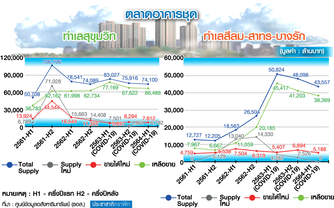 ส่องทำเลร้าง 5 ทำเลทอง โควิด 2563-2564 เปลี่ยนโฉมไพร์มแอเรีย