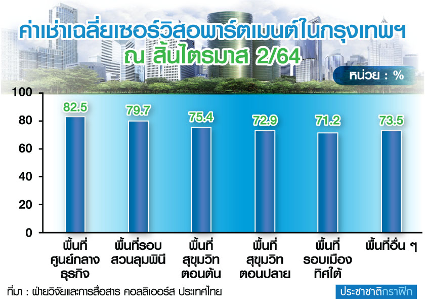จับคู่ออฟฟิศบิลดิ้ง-เซอร์วิสอพาร์ตเมนต์ เด้งรับดีมานด์ลูกค้าต่างชาติมั่งคั่ง
