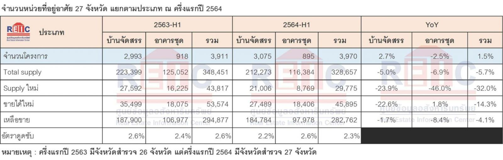 REIC เผยครึ่งปีแรก 64 อสังหาขาลง หน่วยเปิดใหม่ -32 เปอร์เซนต์ มูลค่าลด -37 เปอร์เซนต์