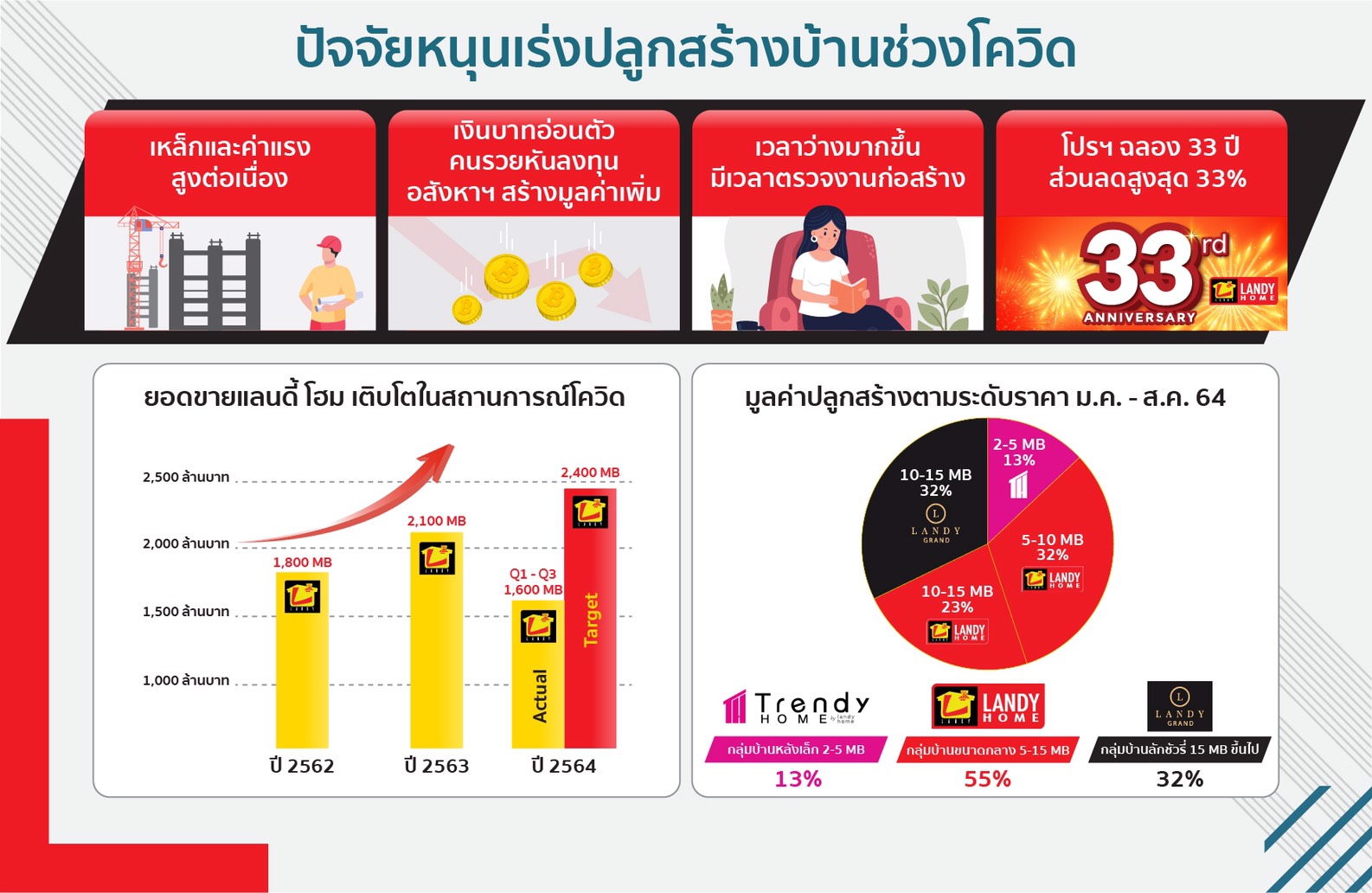 แลนดี้ โฮม ชี้ กำลังซื้อกลุ่มบ้านหรูยังสดใส เผยยอดขาย 8 เดือน ทะลุ 1,600 ล้านบาท