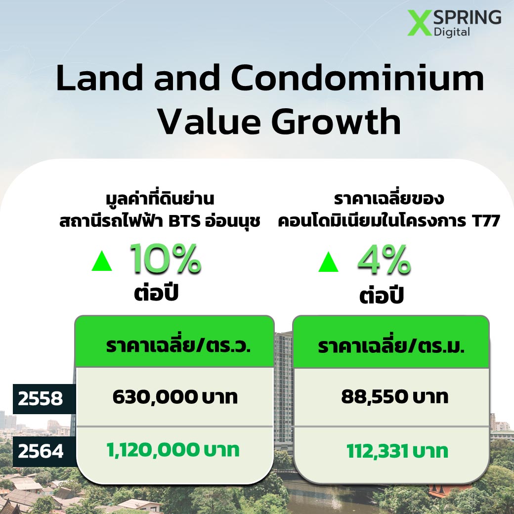 เจาะลึกโครงการ “สิริ แคมปัส” สำนักงานใหญ่ แสนสิริ และ “อาณาจักร T77”
