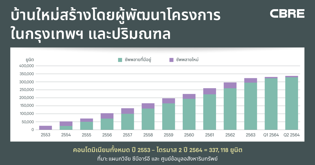 ซีบีอาร์อีเผยคอนโดมิเนียมหรูในกรุงเทพฯ ดีมานด์ยังสตรอง ขณะโครงการบ้านเปิดตัวเพิ่มขึ้น