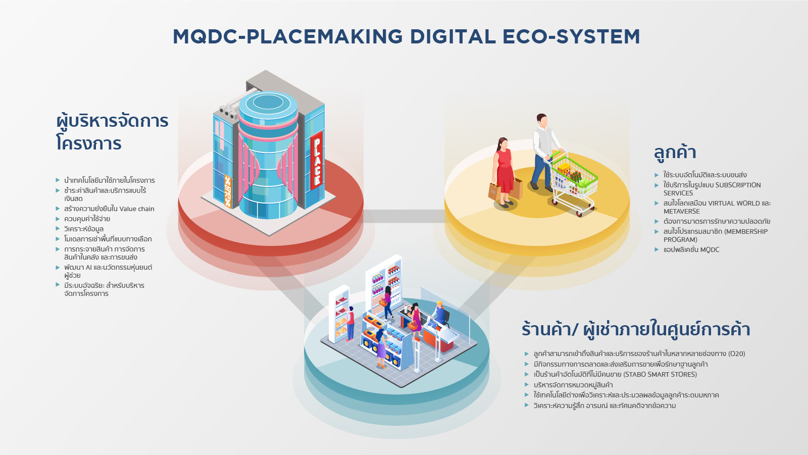 ฮิตาชิ จับมือ MQDC ร่วมลงนามความร่วมมือ พัฒนาแผนแม่บทดิจิทัล Placemaking 5.0 