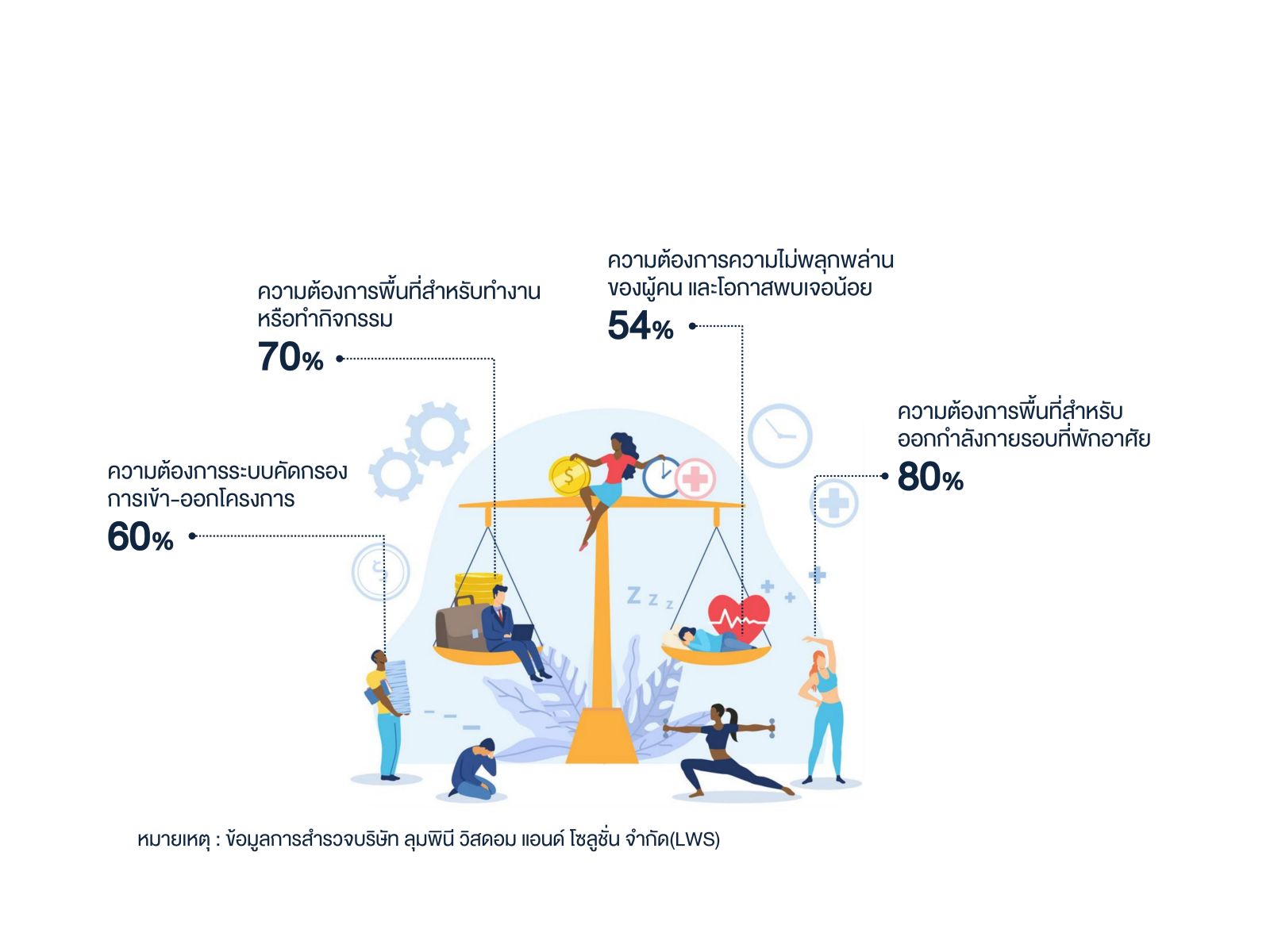 “ลุมพินี วิสดอม” ชี้ 3 Mega Trends ในการพัฒนาที่อยู่อาศัยปี 2565