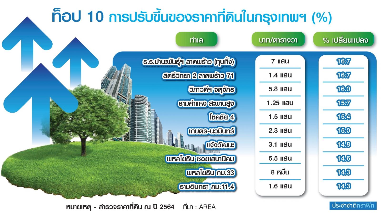 ราคาที่ดิน 2565 แพงขึ้น 5 เปอร์เซนต์ แนวรถไฟฟ้าสายใหม่ขึ้นยกแผง