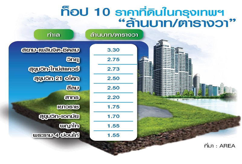 ราคาที่ดิน 2565 แพงขึ้น 5 เปอร์เซนต์ แนวรถไฟฟ้าสายใหม่ขึ้นยกแผง