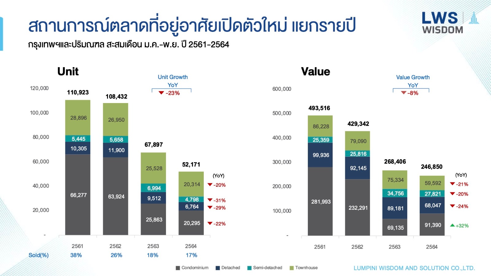 LPN Wisdom คาดการณ์ ตลาดอสังหาฯ ปี 2565 เติบโต 15-20 เปอร์เซนต์