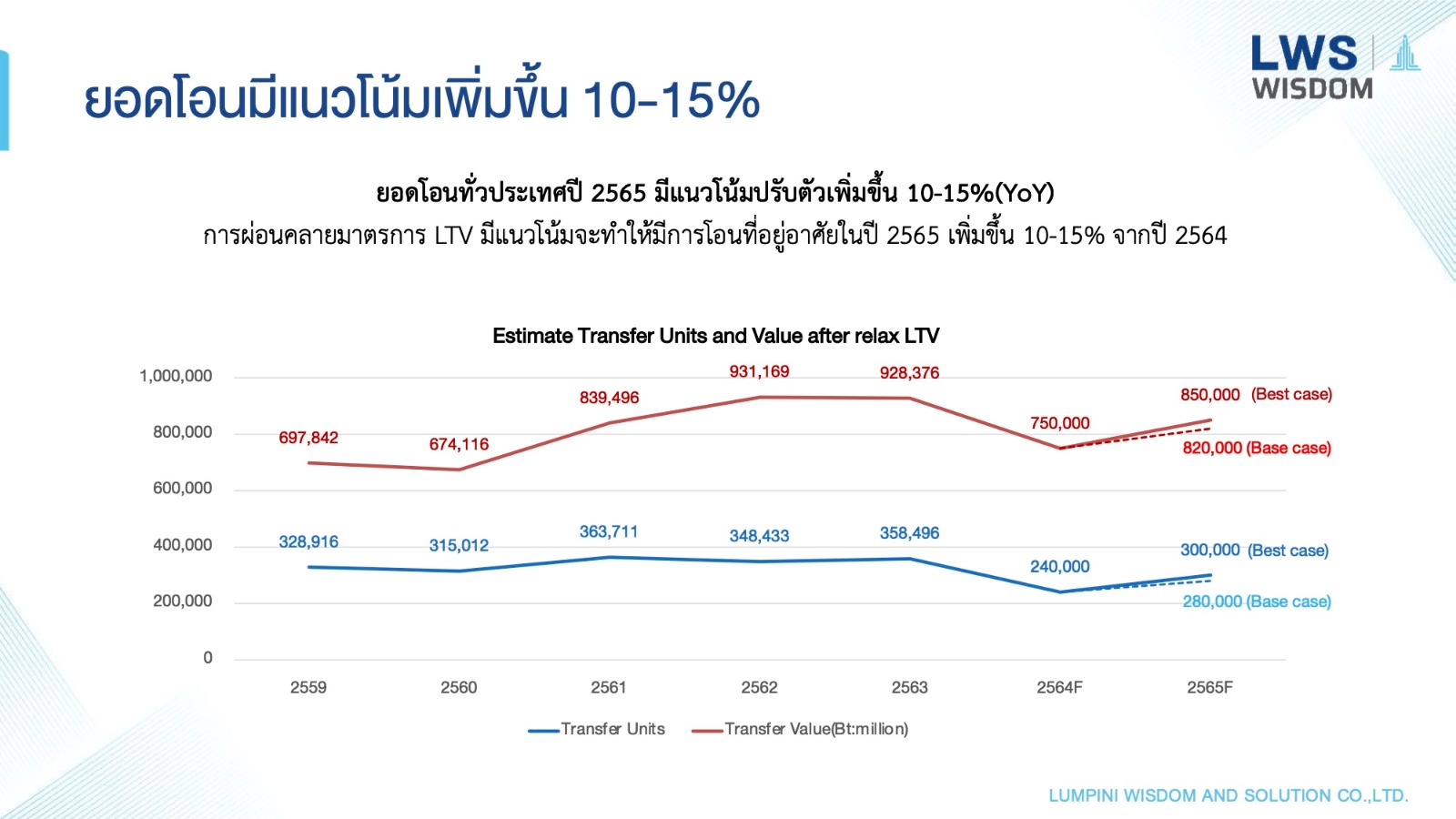 LPN Wisdom คาดการณ์ ตลาดอสังหาฯ ปี 2565 เติบโต 15-20 เปอร์เซนต์