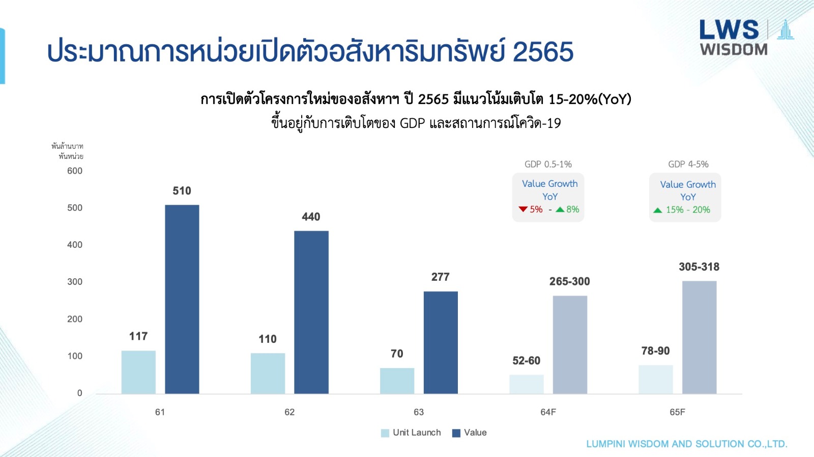 LPN Wisdom คาดการณ์ ตลาดอสังหาฯ ปี 2565 เติบโต 15-20 เปอร์เซนต์