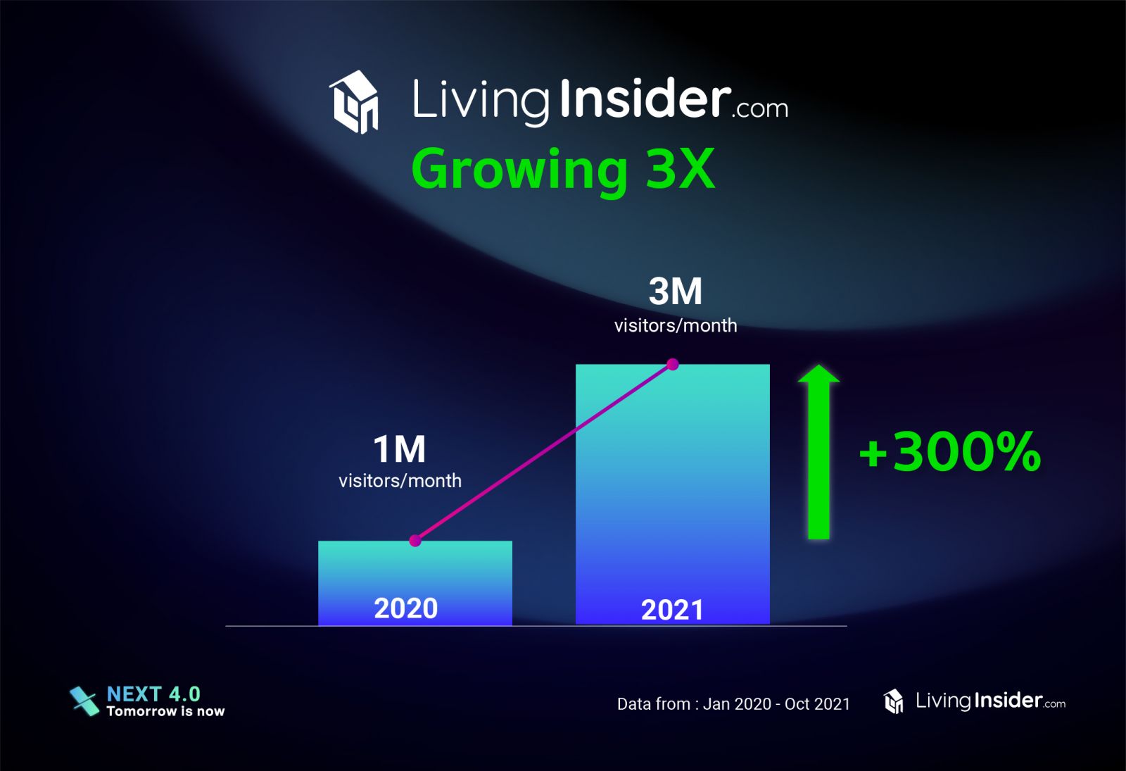 Livinginsider  insight-data แชร์ข้อมูลตลาดอสังหาฯปี 2021 แบบเจาะลึก ตลาดไหนกระทบหนักและตลาดไหนยังมาแรง อะไรคือสิ่งที่มีค้นหามากที่สุด 