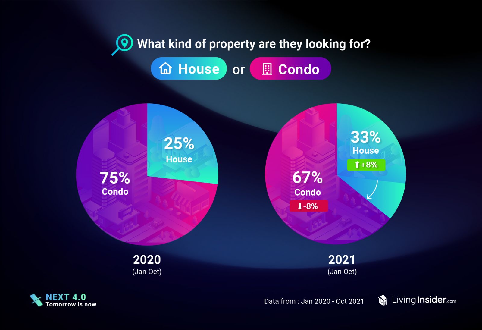 Livinginsider  insight-data แชร์ข้อมูลตลาดอสังหาฯปี 2021 แบบเจาะลึก ตลาดไหนกระทบหนักและตลาดไหนยังมาแรง อะไรคือสิ่งที่มีค้นหามากที่สุด 