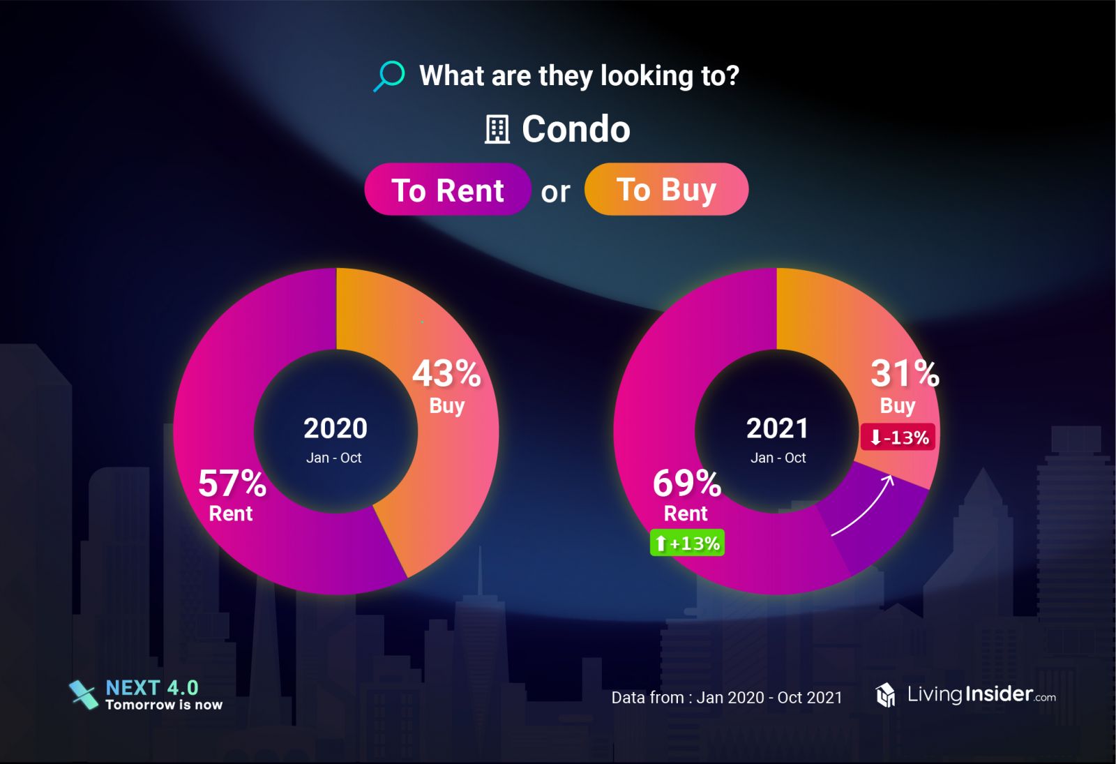 Livinginsider  insight-data แชร์ข้อมูลตลาดอสังหาฯปี 2021 แบบเจาะลึก ตลาดไหนกระทบหนักและตลาดไหนยังมาแรง อะไรคือสิ่งที่มีค้นหามากที่สุด 