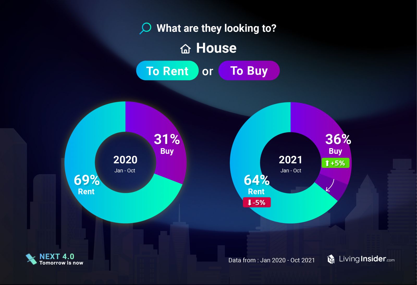 Livinginsider  insight-data แชร์ข้อมูลตลาดอสังหาฯปี 2021 แบบเจาะลึก ตลาดไหนกระทบหนักและตลาดไหนยังมาแรง อะไรคือสิ่งที่มีค้นหามากที่สุด 