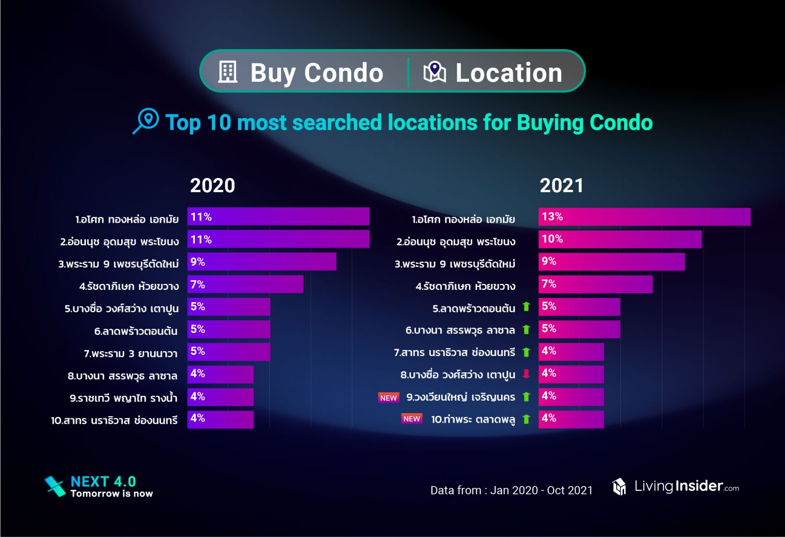 Livinginsider  insight-data แชร์ข้อมูลตลาดอสังหาฯปี 2021 แบบเจาะลึก ตลาดไหนกระทบหนักและตลาดไหนยังมาแรง อะไรคือสิ่งที่มีค้นหามากที่สุด 