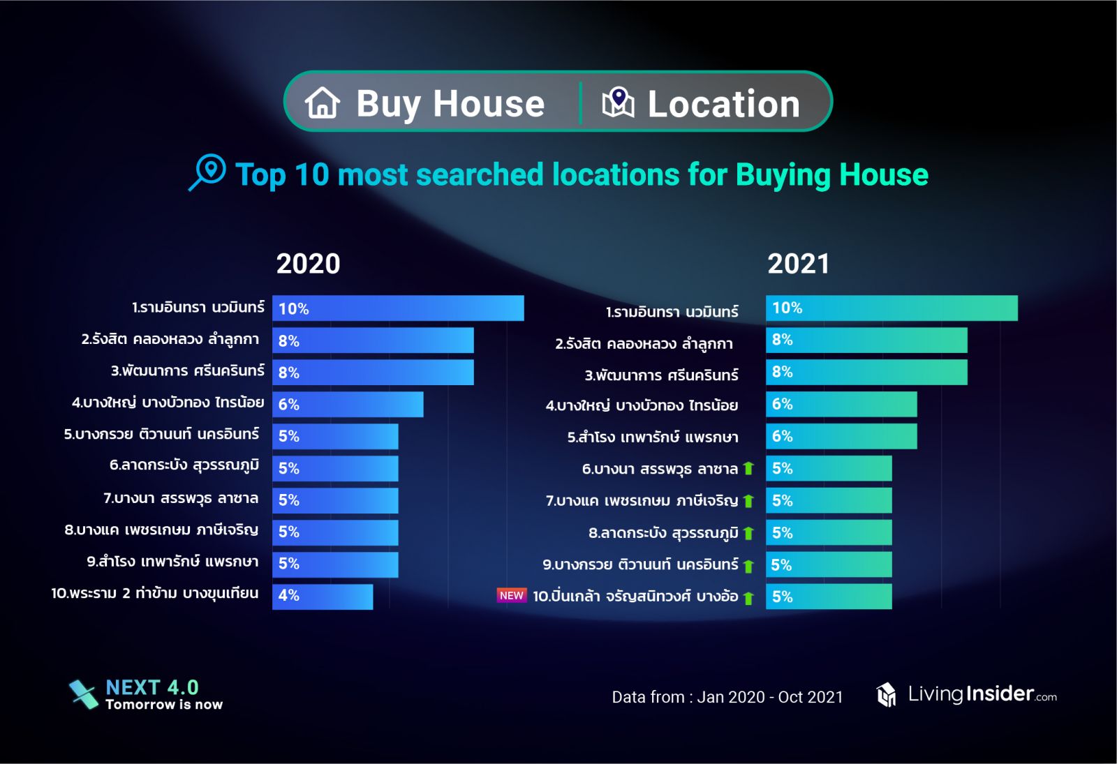 Livinginsider  insight-data แชร์ข้อมูลตลาดอสังหาฯปี 2021 แบบเจาะลึก ตลาดไหนกระทบหนักและตลาดไหนยังมาแรง อะไรคือสิ่งที่มีค้นหามากที่สุด 