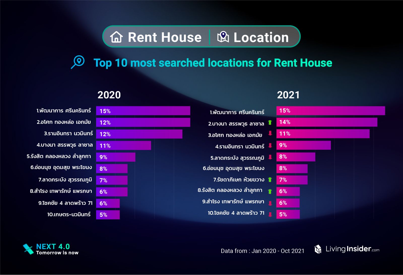 Livinginsider  insight-data แชร์ข้อมูลตลาดอสังหาฯปี 2021 แบบเจาะลึก ตลาดไหนกระทบหนักและตลาดไหนยังมาแรง อะไรคือสิ่งที่มีค้นหามากที่สุด 