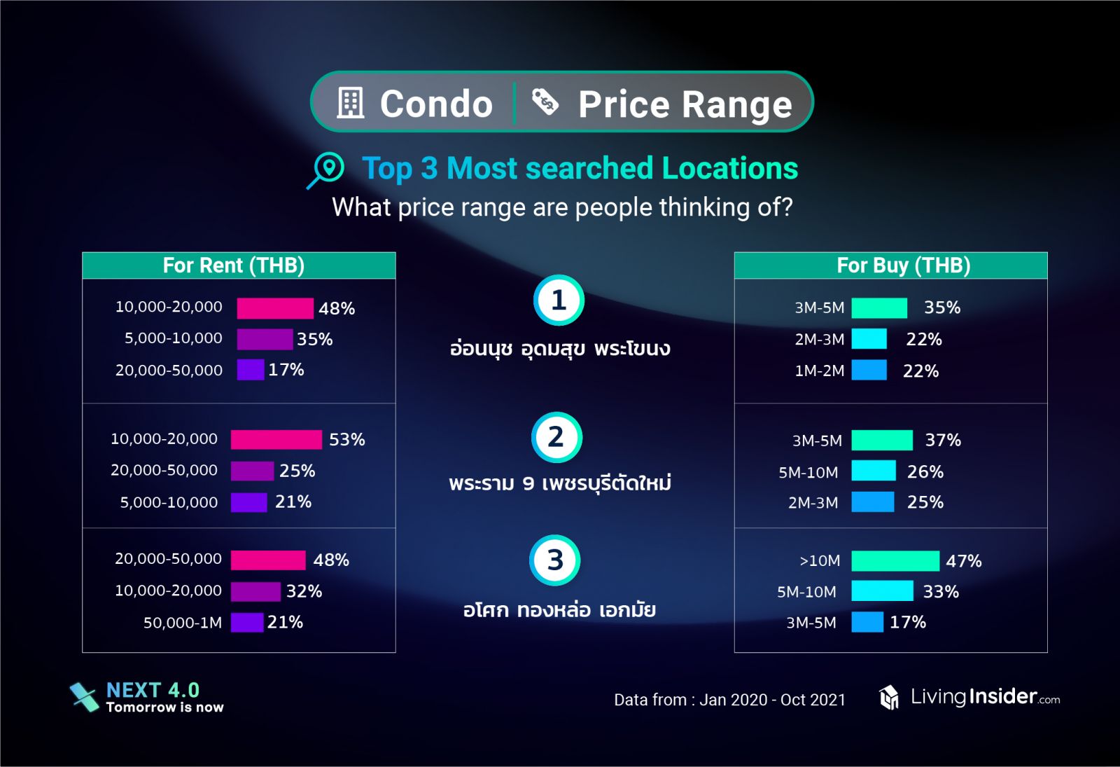 Livinginsider  insight-data แชร์ข้อมูลตลาดอสังหาฯปี 2021 แบบเจาะลึก ตลาดไหนกระทบหนักและตลาดไหนยังมาแรง อะไรคือสิ่งที่มีค้นหามากที่สุด 