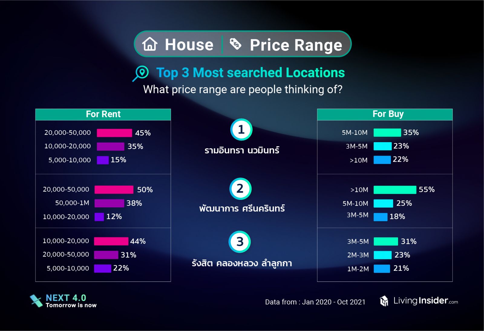 Livinginsider  insight-data แชร์ข้อมูลตลาดอสังหาฯปี 2021 แบบเจาะลึก ตลาดไหนกระทบหนักและตลาดไหนยังมาแรง อะไรคือสิ่งที่มีค้นหามากที่สุด 