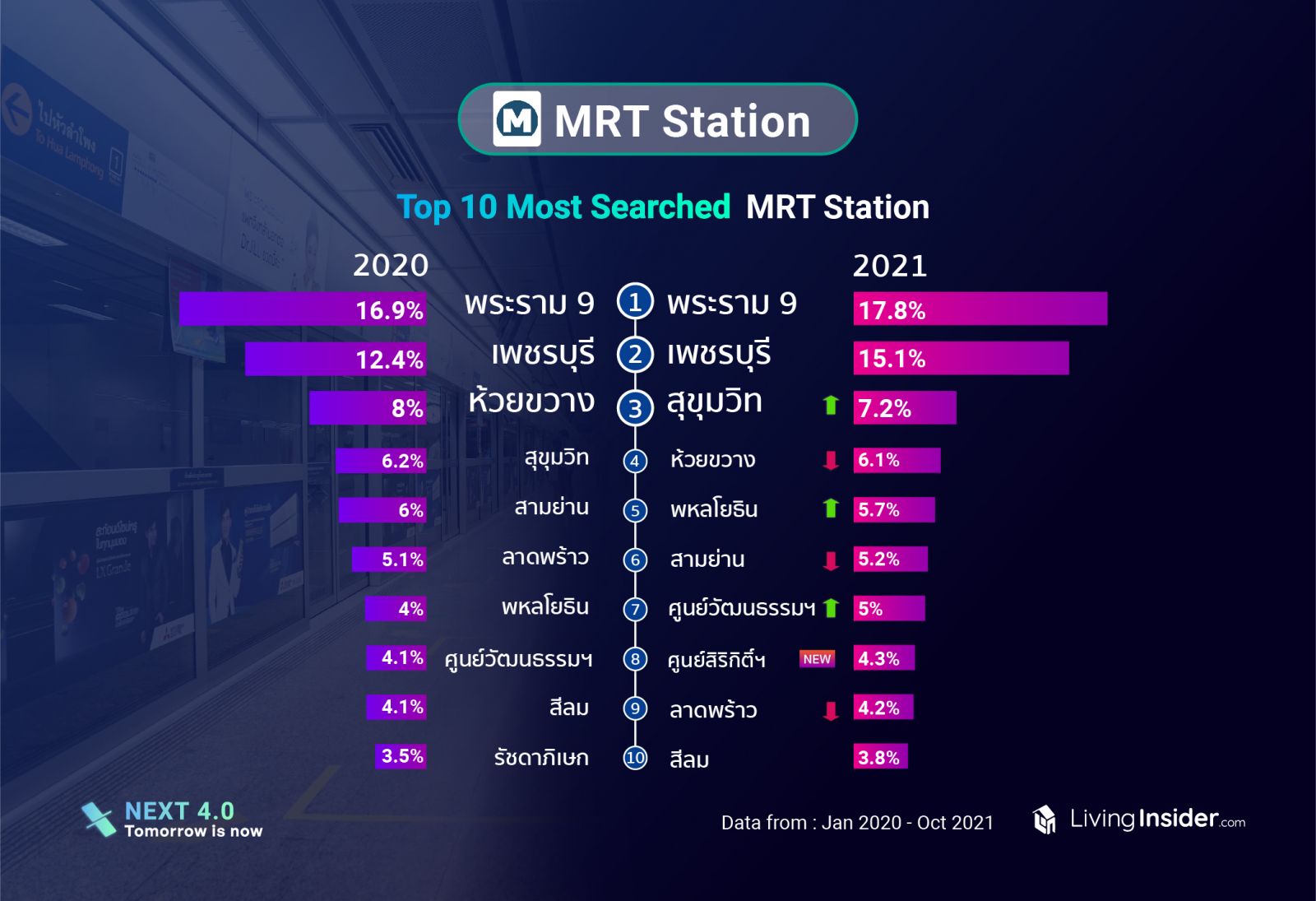 Livinginsider  insight-data แชร์ข้อมูลตลาดอสังหาฯปี 2021 แบบเจาะลึก ตลาดไหนกระทบหนักและตลาดไหนยังมาแรง อะไรคือสิ่งที่มีค้นหามากที่สุด 