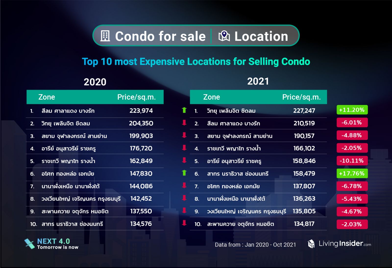 Livinginsider  insight-data แชร์ข้อมูลตลาดอสังหาฯปี 2021 แบบเจาะลึก ตลาดไหนกระทบหนักและตลาดไหนยังมาแรง อะไรคือสิ่งที่มีค้นหามากที่สุด 