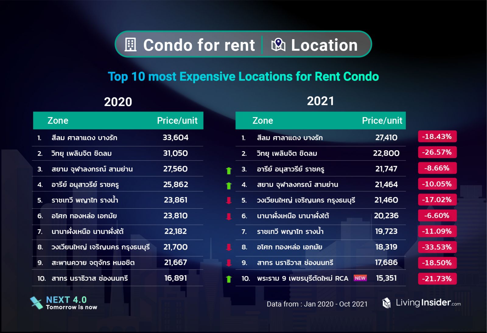 Livinginsider  insight-data แชร์ข้อมูลตลาดอสังหาฯปี 2021 แบบเจาะลึก ตลาดไหนกระทบหนักและตลาดไหนยังมาแรง อะไรคือสิ่งที่มีค้นหามากที่สุด 