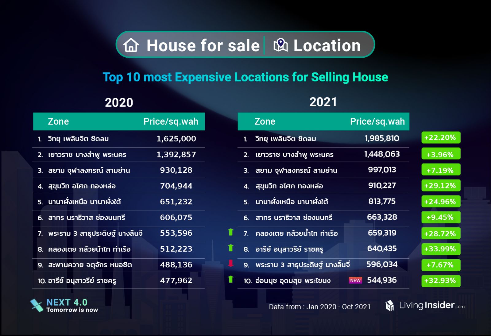 Livinginsider  insight-data แชร์ข้อมูลตลาดอสังหาฯปี 2021 แบบเจาะลึก ตลาดไหนกระทบหนักและตลาดไหนยังมาแรง อะไรคือสิ่งที่มีค้นหามากที่สุด 