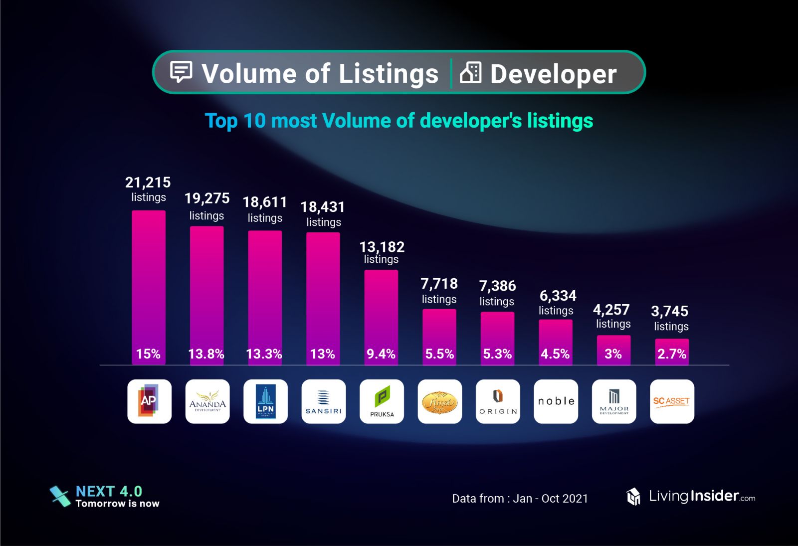 Livinginsider  insight-data แชร์ข้อมูลตลาดอสังหาฯปี 2021 แบบเจาะลึก ตลาดไหนกระทบหนักและตลาดไหนยังมาแรง อะไรคือสิ่งที่มีค้นหามากที่สุด 