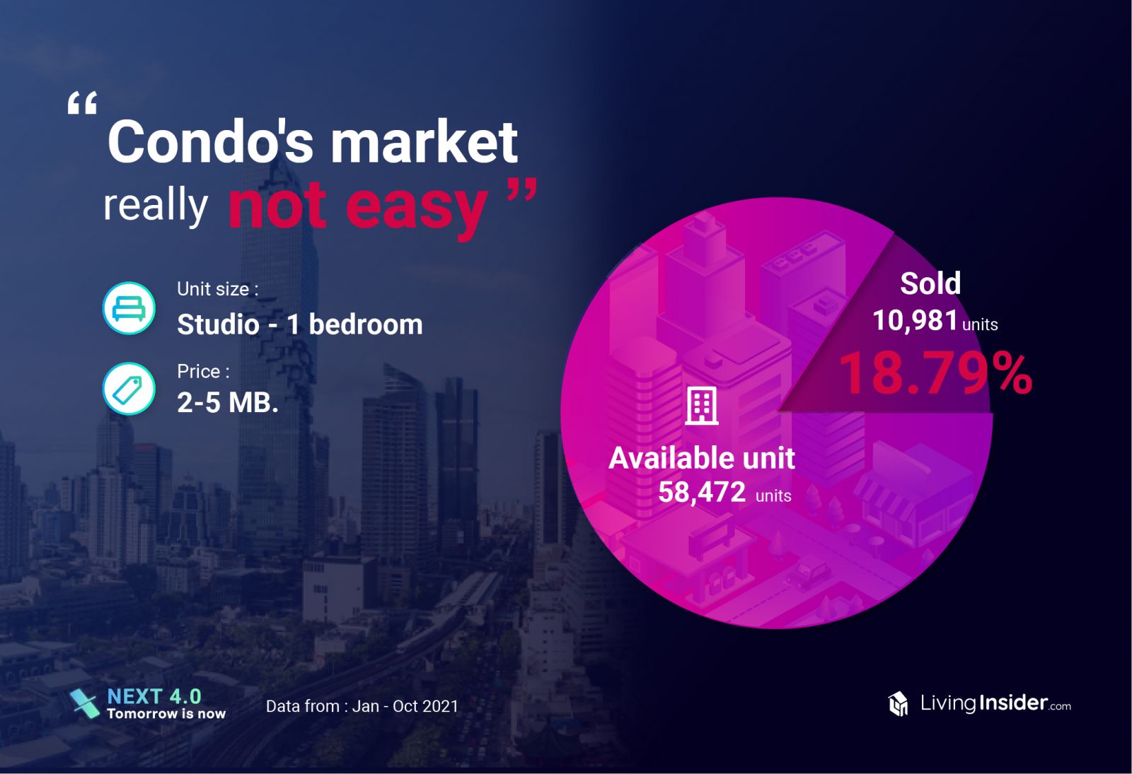 Livinginsider  insight-data แชร์ข้อมูลตลาดอสังหาฯปี 2021 แบบเจาะลึก ตลาดไหนกระทบหนักและตลาดไหนยังมาแรง อะไรคือสิ่งที่มีค้นหามากที่สุด 