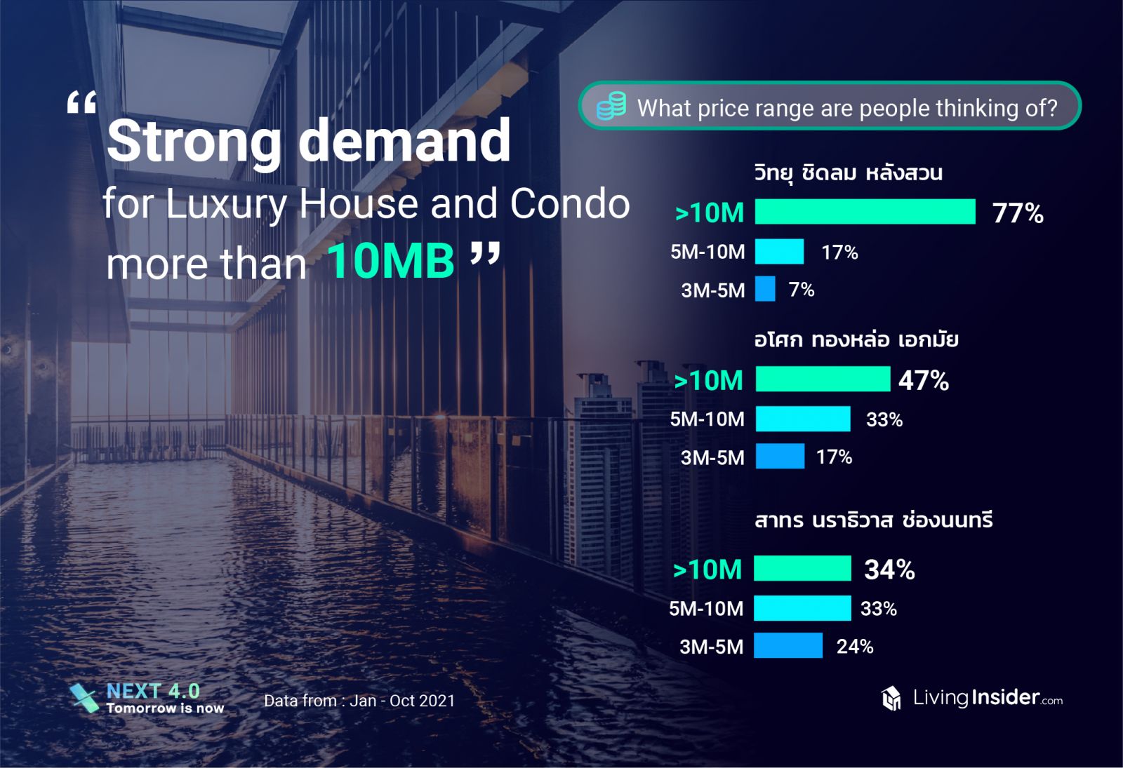 Livinginsider  insight-data แชร์ข้อมูลตลาดอสังหาฯปี 2021 แบบเจาะลึก ตลาดไหนกระทบหนักและตลาดไหนยังมาแรง อะไรคือสิ่งที่มีค้นหามากที่สุด 