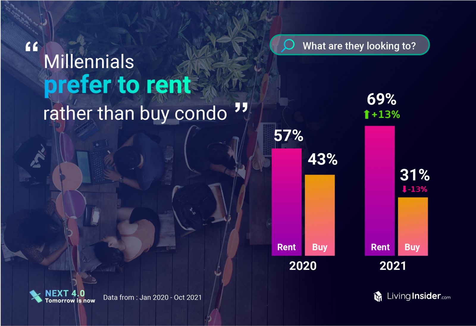 Livinginsider  insight-data แชร์ข้อมูลตลาดอสังหาฯปี 2021 แบบเจาะลึก ตลาดไหนกระทบหนักและตลาดไหนยังมาแรง อะไรคือสิ่งที่มีค้นหามากที่สุด 