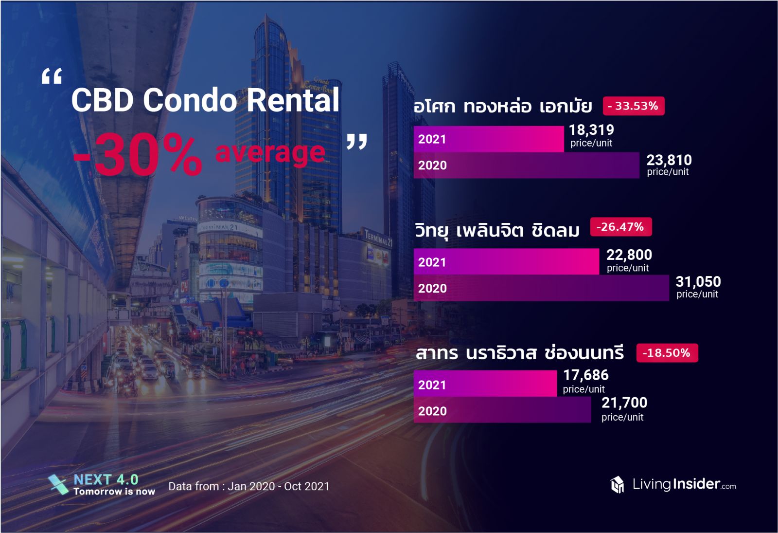 Livinginsider  insight-data แชร์ข้อมูลตลาดอสังหาฯปี 2021 แบบเจาะลึก ตลาดไหนกระทบหนักและตลาดไหนยังมาแรง อะไรคือสิ่งที่มีค้นหามากที่สุด 